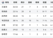 乐动体育平台-安徽队内线强劲，扩大领先优势的简单介绍