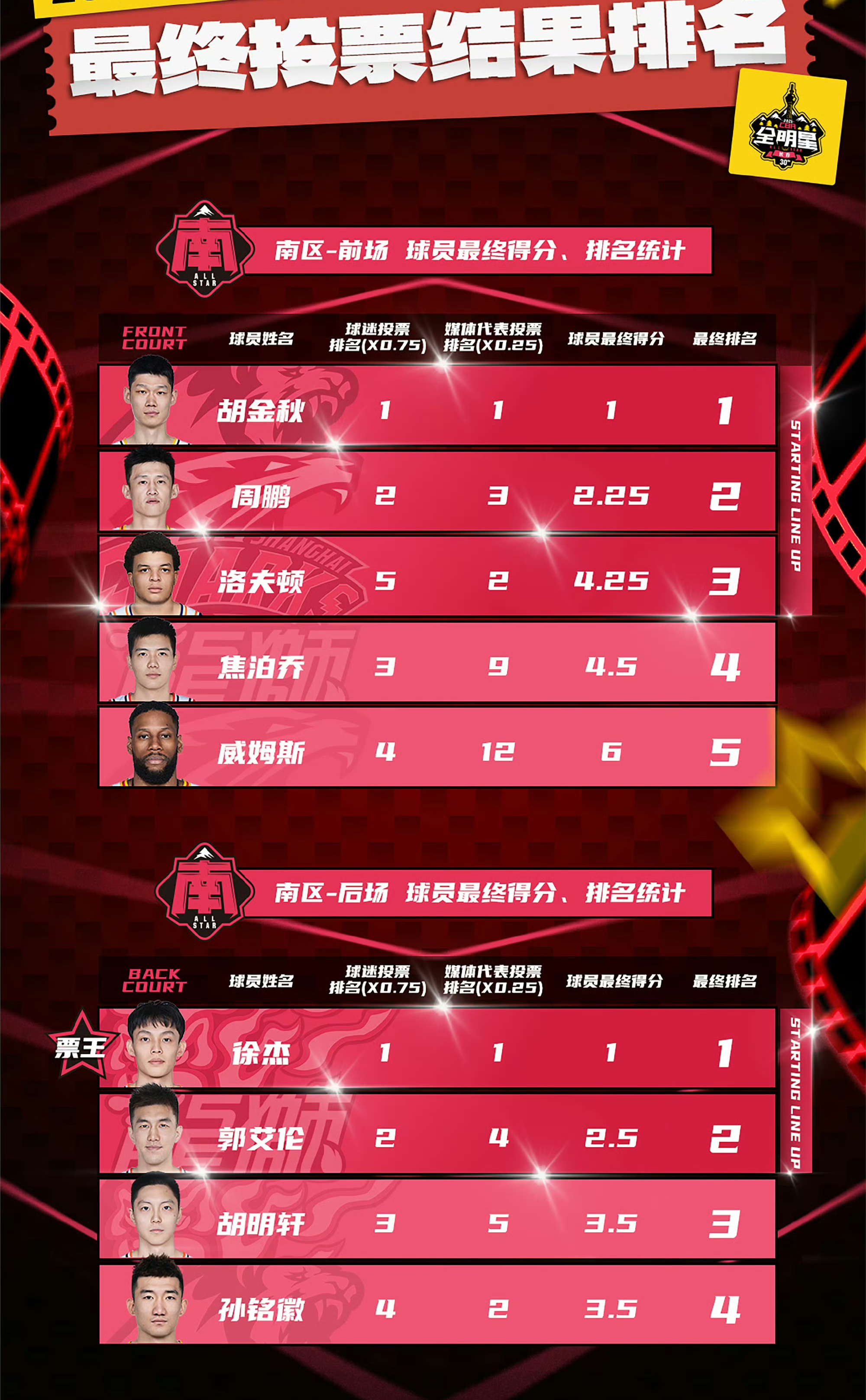 票王+东道主!克拉克自宣：缺席全明星赛和三分大赛的简单介绍