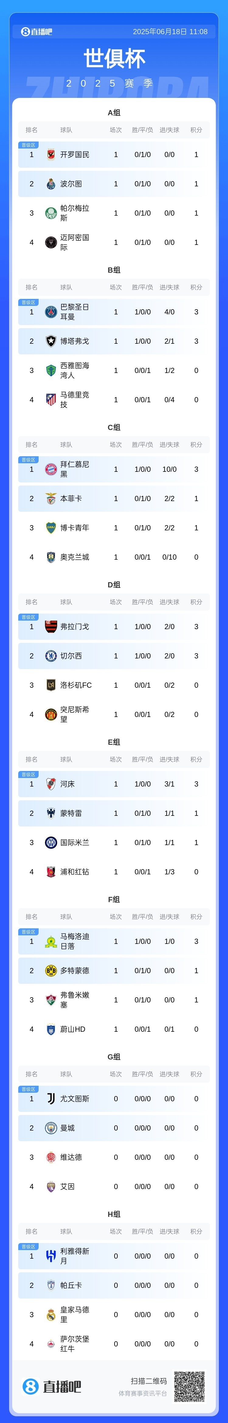 粗暴！世俱杯河床3场比赛领3红+13黄赛后追打国米球员