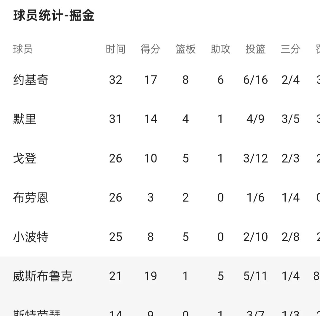 总决赛六场战罢，雷霆每场的传球数都排赛季倒数的简单介绍