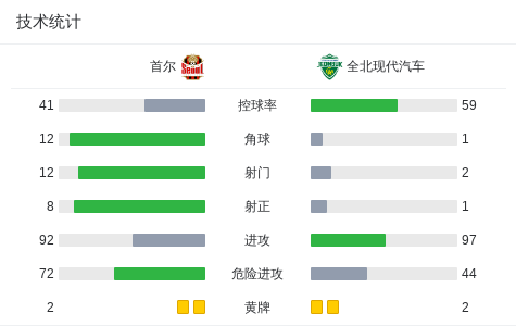首尔FC逆转战绩，提升排名上升
